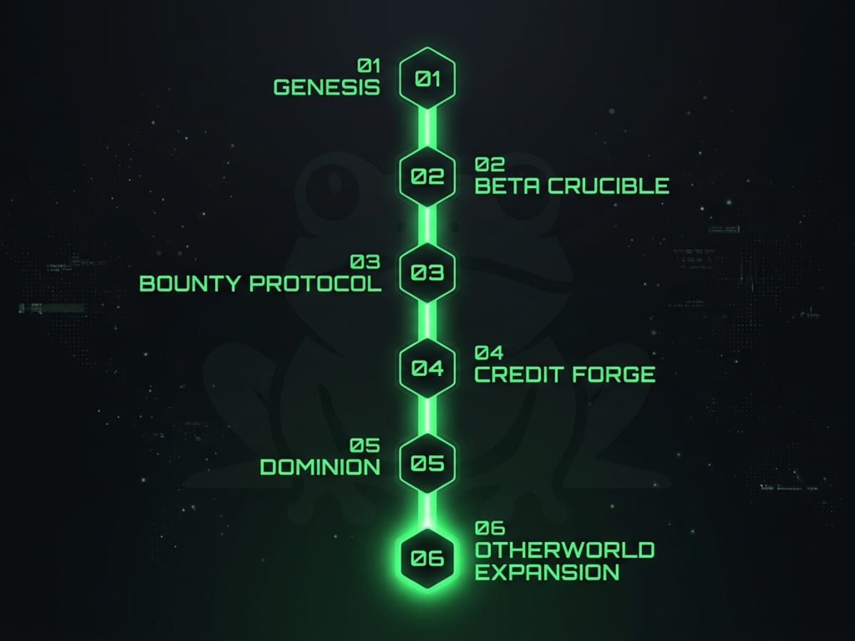 RIBBIT 6-phase roadmap — six glowing neon-green hexagonal milestone nodes connected by a luminous vertical pathway on a deep charcoal-black background, labeled Genesis, Beta Crucible, Bounty Protocol, Credit Forge, Dominion, and OtherWorld Expansion.